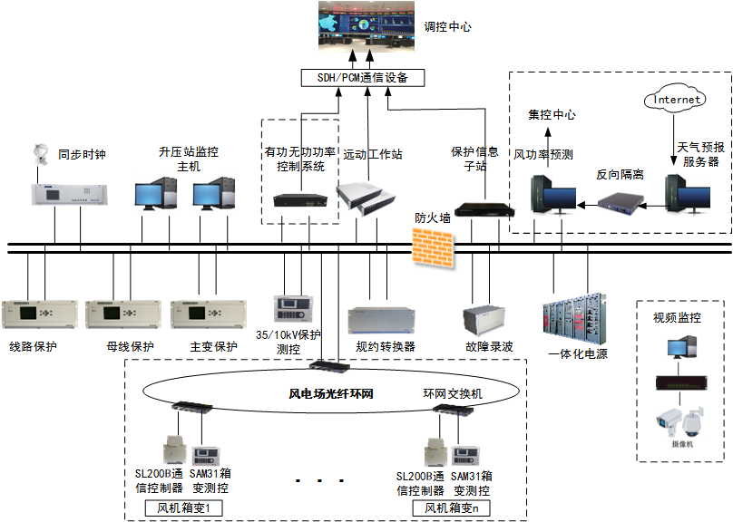 3-風電場解決方案
